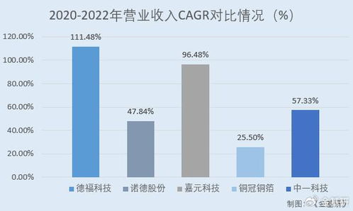德?？萍忌鲜性诩?產能擴張營收增長迅猛 高端產品推廣進度領先