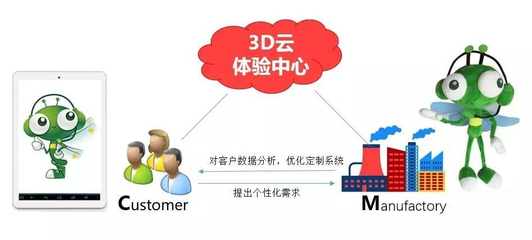所見即所得:3D技術助企業(yè)用C2M擁抱碎片經濟