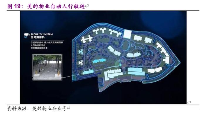 物業管理與科技行業聯合研究報告:物管搭臺,科技唱戲